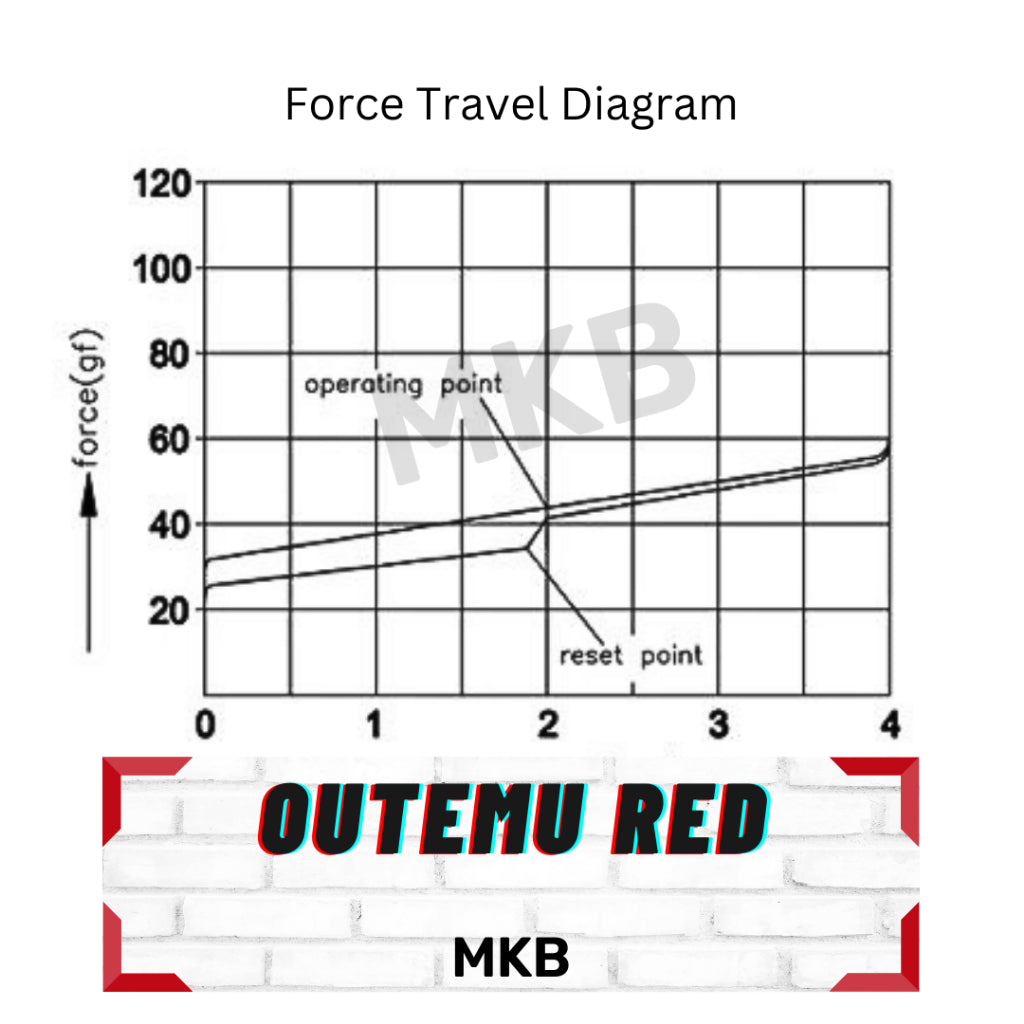 Outemu Red