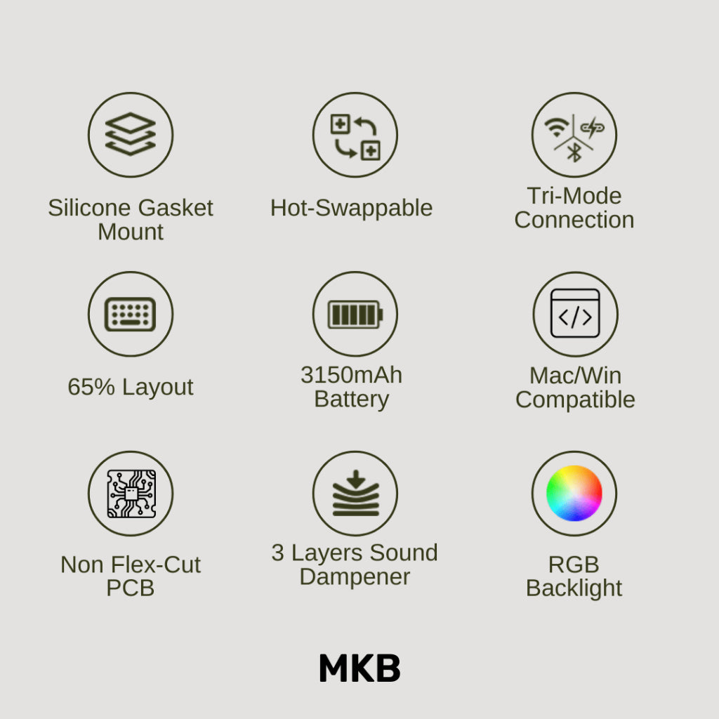 The specifications of white65 keyboard is listed here, gasket mount, hot swappable, tri-mode connection, 65% layout with 3150mAh battery capacity