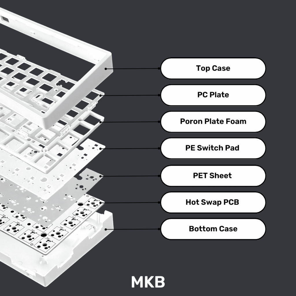Exploded view of MKB White65 keyboard, comprises of top case, polycarbonate plate, poron plate foam, PE switch pad, PET sheet, PCB and bottom case