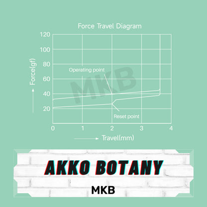 Akko Botany